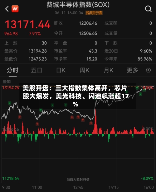 美股开盘：三大指数集体高开，芯片股大爆发，美光科技	、闪迪飙涨超17%-第1张图片