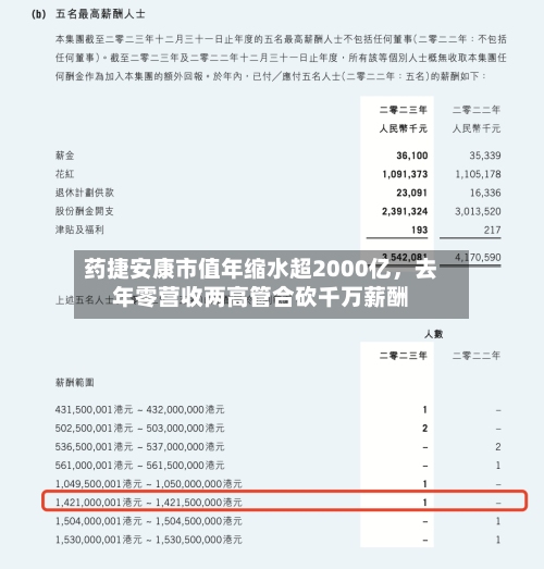 药捷安康市值年缩水超2000亿，去年零营收两高管合砍千万薪酬-第2张图片