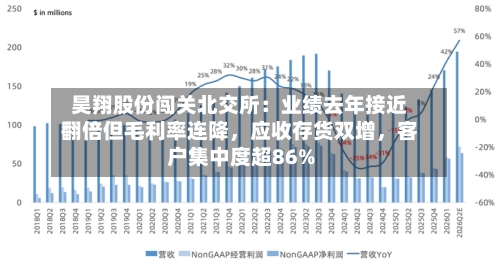 昊翔股份闯关北交所：业绩去年接近翻倍但毛利率连降，应收存货双增	，客户集中度超86%-第1张图片