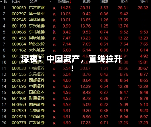 深夜！中国资产，直线拉升！-第1张图片