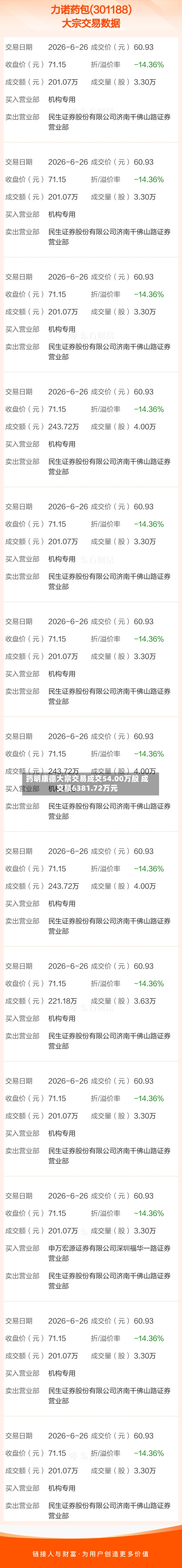 药明康德大宗交易成交54.00万股 成交额6381.72万元-第1张图片