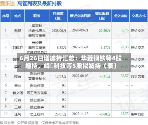 6月26日增减持汇总：华菱钢铁等4股增持，峰岹科技等5股拟减持（表）-第2张图片