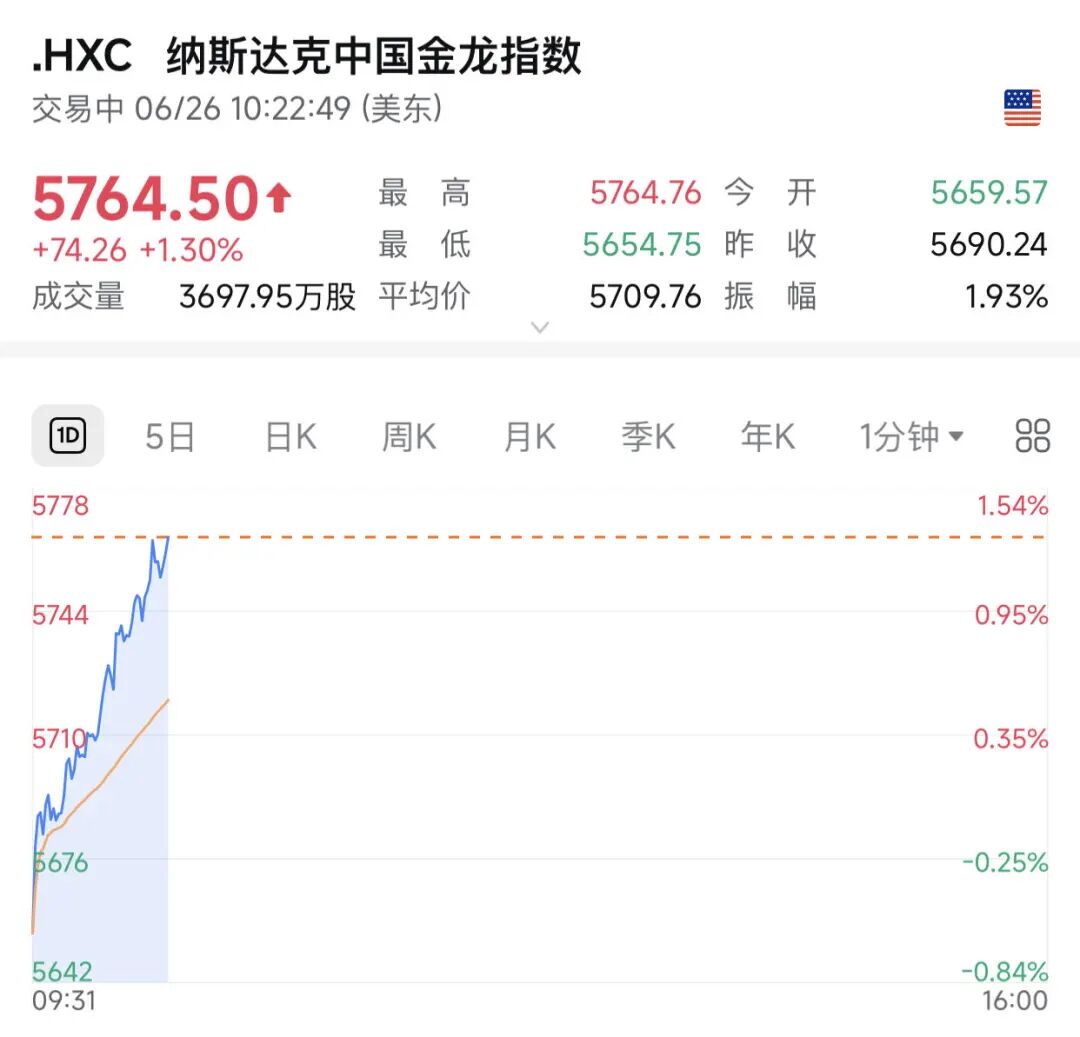 深夜！中国资产	，直线拉升！