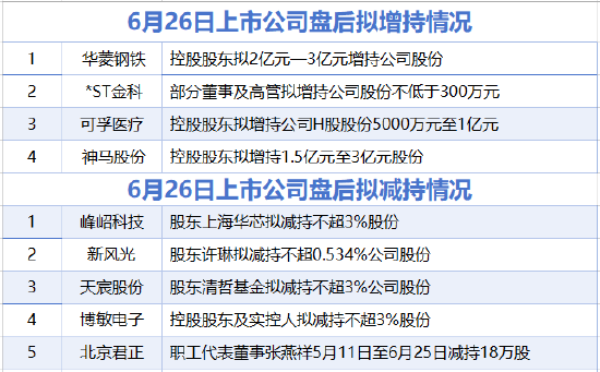 6月26日增减持汇总：华菱钢铁等4股增持，峰岹科技等5股拟减持（表）