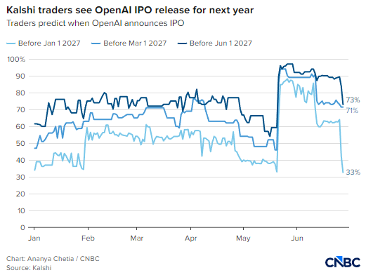 据报道OpenAI推迟 IPO，Kalshi交易所交易员预判其官宣时间